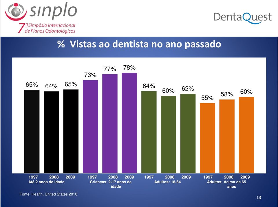 Crianças: 2-17 anos de idade 1997 2008 2009 Adultos: 18-64 1997