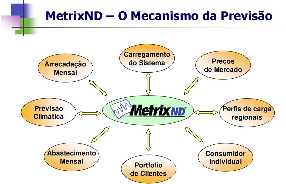 Previsão Climática Perfis de carga regionais