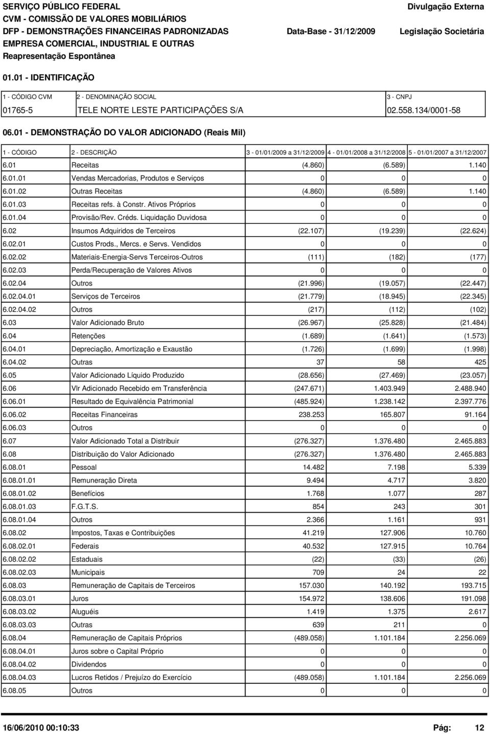 1 - DEMONSTRAÇÃO DO VALOR ADICIONADO (Reais Mil) 1 - CÓDIGO 2 - DESCRIÇÃO 3-1/1/29 a 31/12/29 4-1/1/28 a 31/12/28 5-1/1/27 a 31/12/27 6.1 Receitas (4.86) (6.589) 1.14 6.1.1 Vendas Mercadorias, Produtos e Serviços 6.