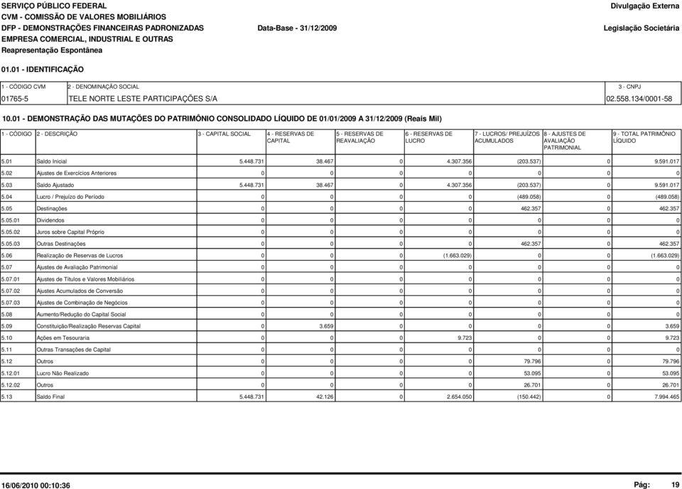 1 - DEMONSTRAÇÃO DAS MUTAÇÕES DO PATRIMÔNIO CONSOLIDADO LÍQUIDO DE 1/1/29 A 31/12/29 (Reais Mil) 1 - CÓDIGO 2 - DESCRIÇÃO 3 - CAPITAL SOCIAL 4 - RESERVAS DE 5 - RESERVAS DE 6 - RESERVAS DE 7 -