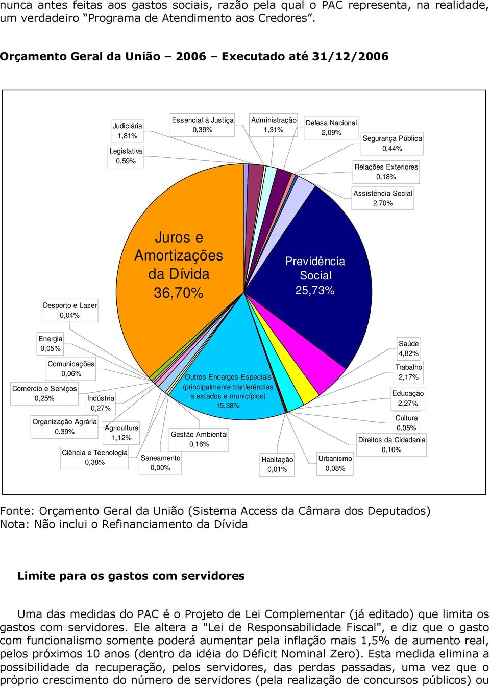 Exteriores 0,18% Assistência Social 2,70% Desporto e Lazer 0,04% Juros e Amortizações da Dívida 36,70% Previdência Social 25,73% Energia 0,05% Comunicações 0,06% Comércio e Serviços 0,25% Organização