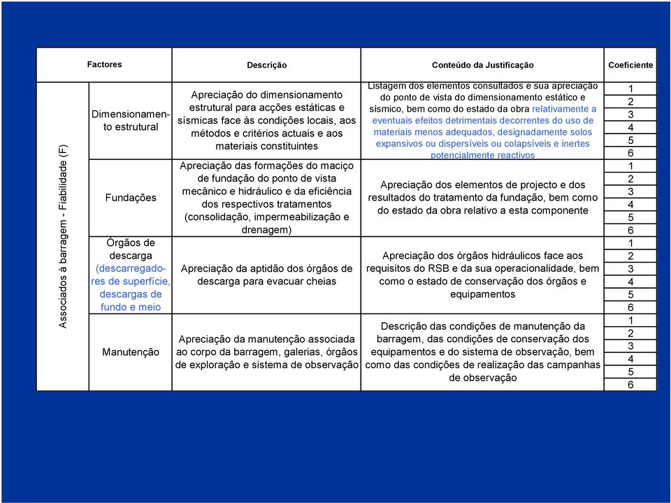 das formações do maciço de fundação do ponto de vista mecânico e hidráulico e da eficiência dos respectivos tratamentos (consolidação, impermeabilização e drenagem) Apreciação da aptidão dos órgãos