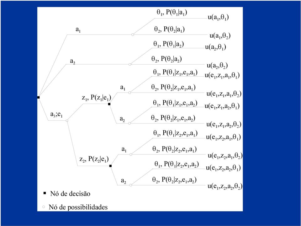 a 2 θ 2, P(θ 2 z 1,e 1,a 2 ) θ 1, P(θ 1 z 2,e 1,a 1 ) u(e 1,z 1,a 2,θ 2 ) u(e 1,z 2,a 1,θ 1 ) z 2, P(z 2 e 1 ) a 1 θ 2, P(θ 2 z 2,e 1,a 1 ) θ 1,