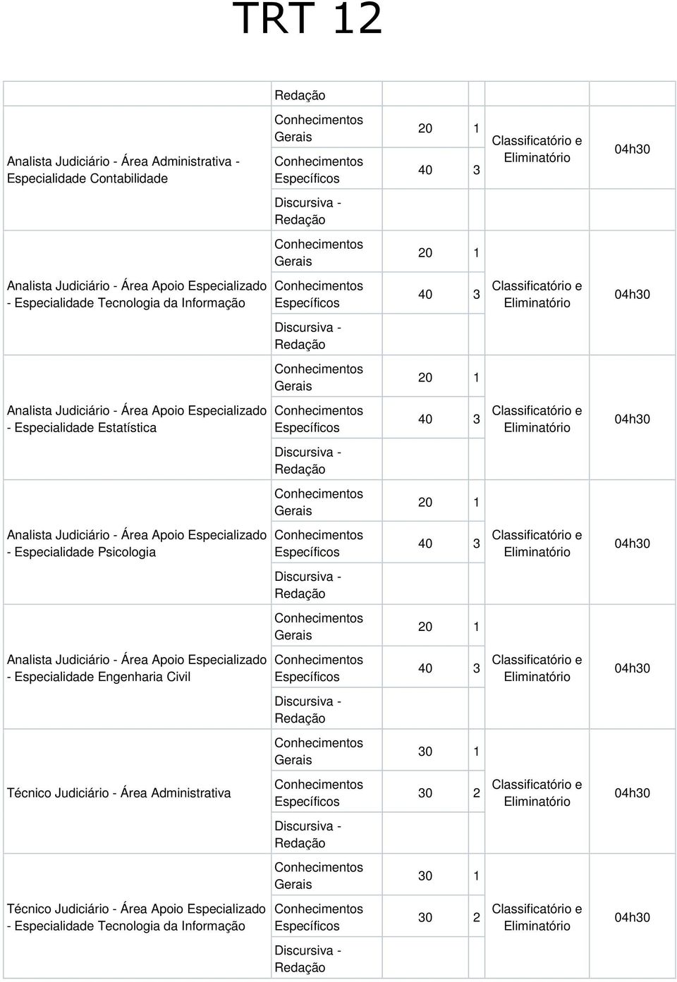 Redação Conhecimentos Gerais 20 1 Analista Judiciário - Área Apoio Especializado - Especialidade Estatística Conhecimentos Específicos 40 3 Classificatório e Eliminatório 04h30 Discursiva - Redação