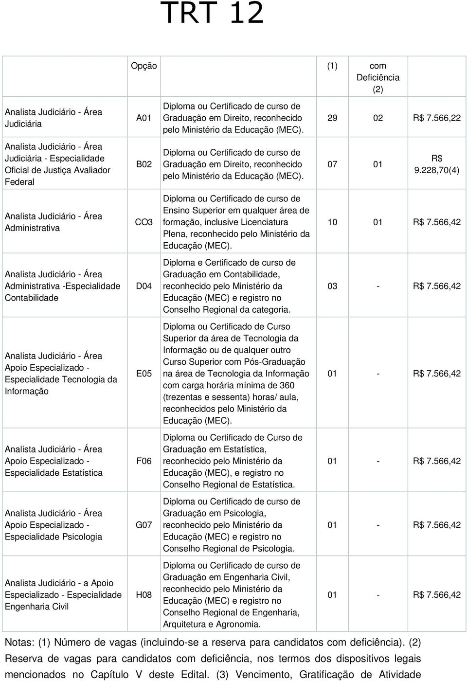 Estatística Analista Judiciário - Área Apoio Especializado - Especialidade Psicologia Analista Judiciário - a Apoio Especializado - Especialidade Engenharia Civil Opção (1) com Deficiência (2) A01