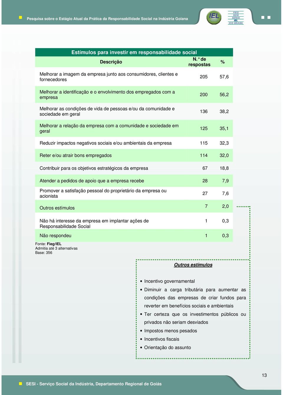 as condições de vida de pessoas e/ou da comunidade e sociedade em geral 136 38,2 Melhorar a relação da empresa com a comunidade e sociedade em geral 125 35,1 Reduzir impactos negativos sociais e/ou