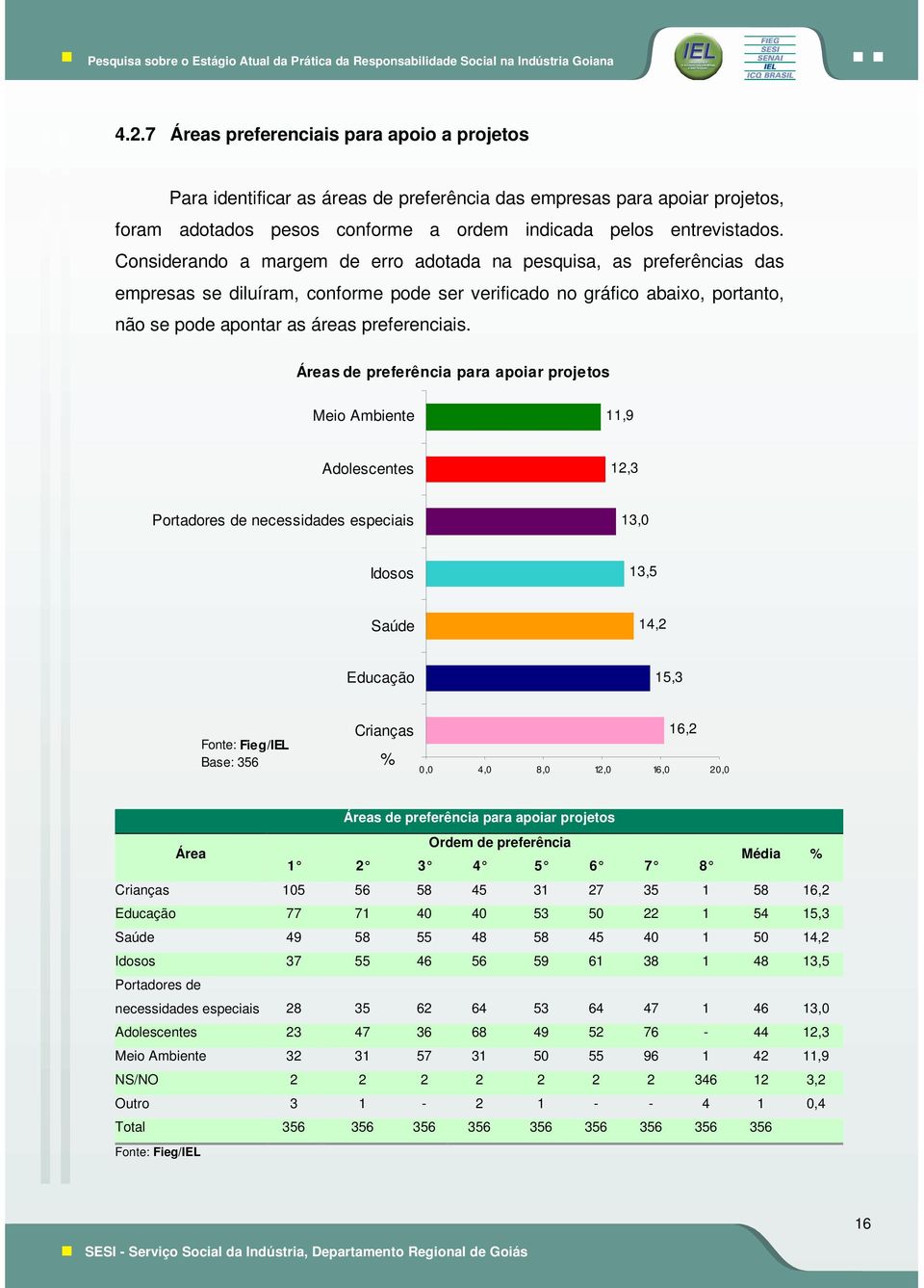 Áreas de preferência para apoiar projetos Meio Ambiente 11,9 Adolescentes 12,3 Portadores de necessidades especiais 13,0 Idosos 13,5 Saúde 14,2 Educação 15,3 Crianças 16,2 % 0,0 4,0 8,0 12,0 16,0