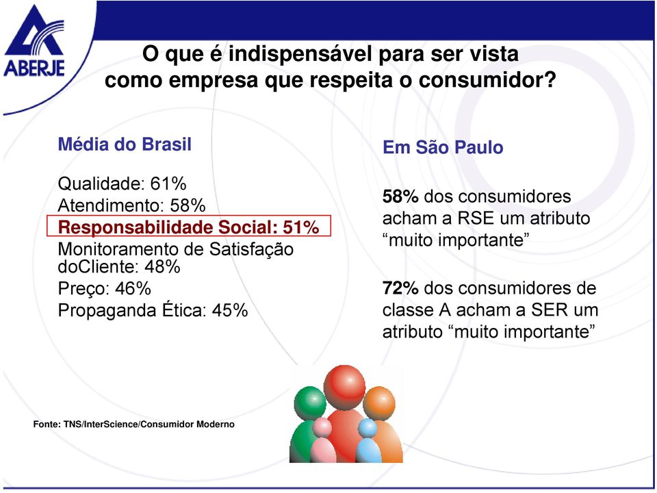 docliente: 48% Preço: 46% Propaganda Ética: 45% Em São Paulo 58% dos consumidores acham a RSE um atributo