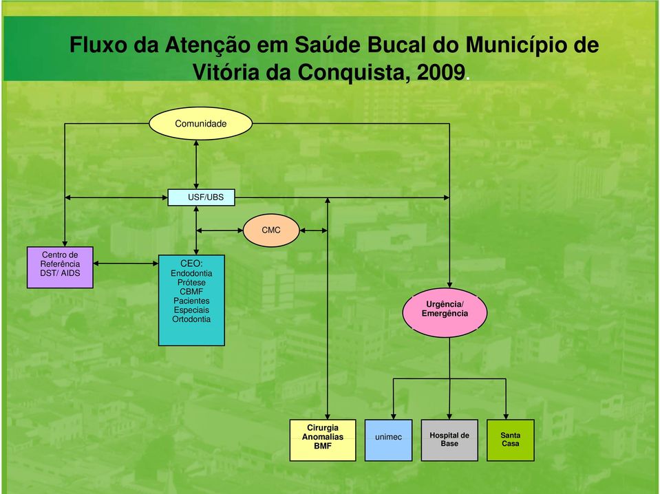 Comunidade USF/UBS CMC Centro de Referência DST/ AIDS CEO: