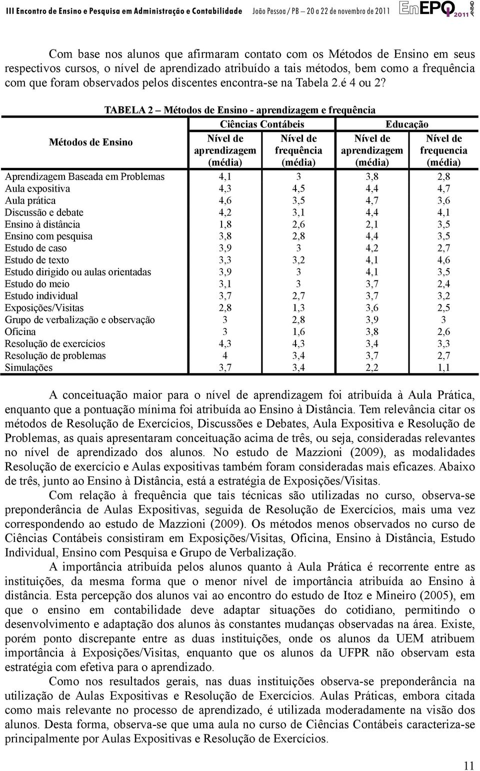 TABELA 2 Métodos de Ensino - aprendizagem e frequência Ciências Contábeis Métodos de Ensino Nível de Nível de Nível de aprendizagem frequência aprendizagem (média) (média) (média) Educação Nível de