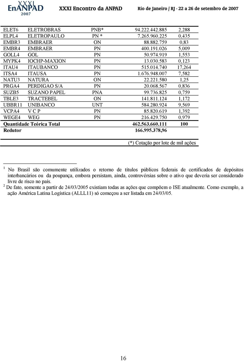 567 0,836 SUZB5 SUZANO PAPEL PNA 99.736.825 0,759 TBLE3 TRACTEBEL ON 141.811.124 1,172 UBBR11 UNIBANCO UNT 584.280.924 9,569 VCPA4 V C P PN 85.820.619 1,392 WEGE4 WEG PN 216.429.