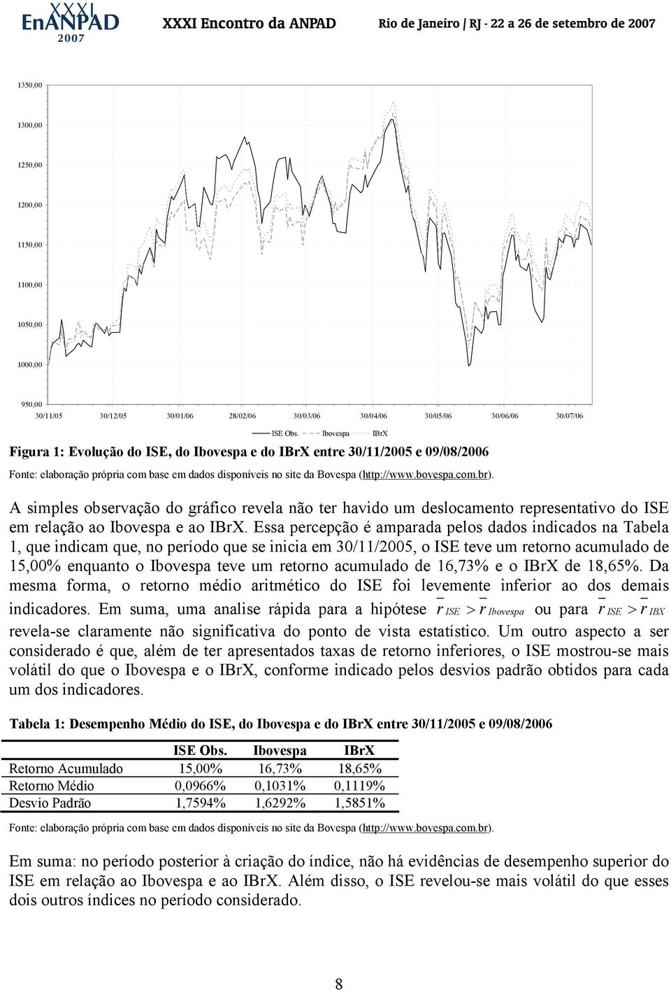 A simples observação do gráfico revela não ter havido um deslocamento representativo do ISE em relação ao Ibovespa e ao IBrX.