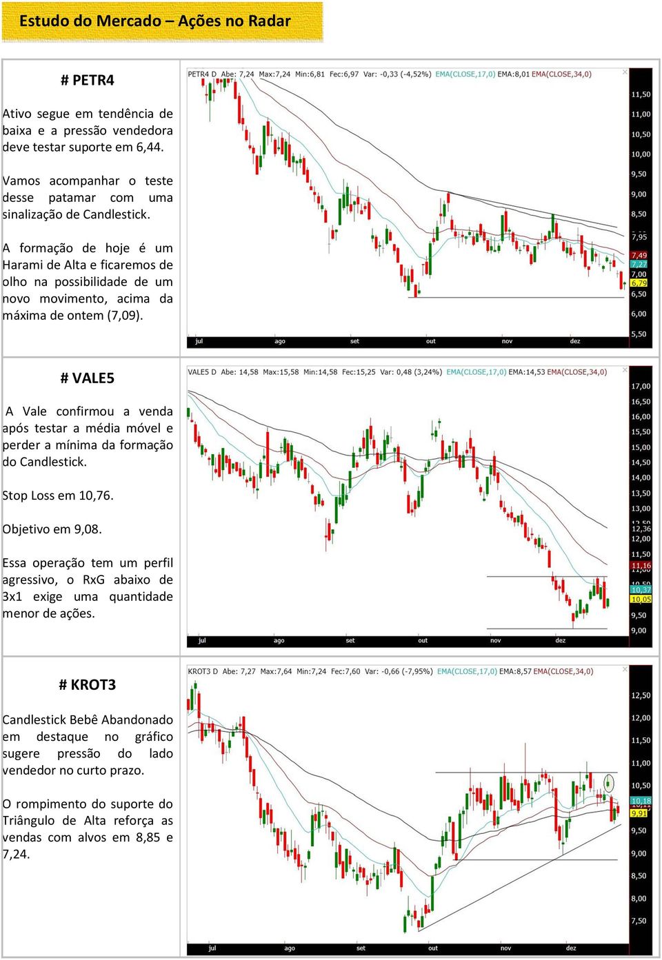 A formação de hoje é um Harami de Alta e ficaremos de olho na possibilidade de um novo movimento, acima da máxima de ontem (7,09).