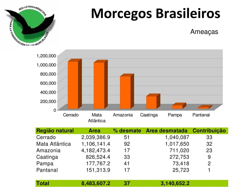 9 51 1,040,087 33 Mata Atlântica 1,106,141.4 92 1,017,650 32 Amazonia 4,182,473.