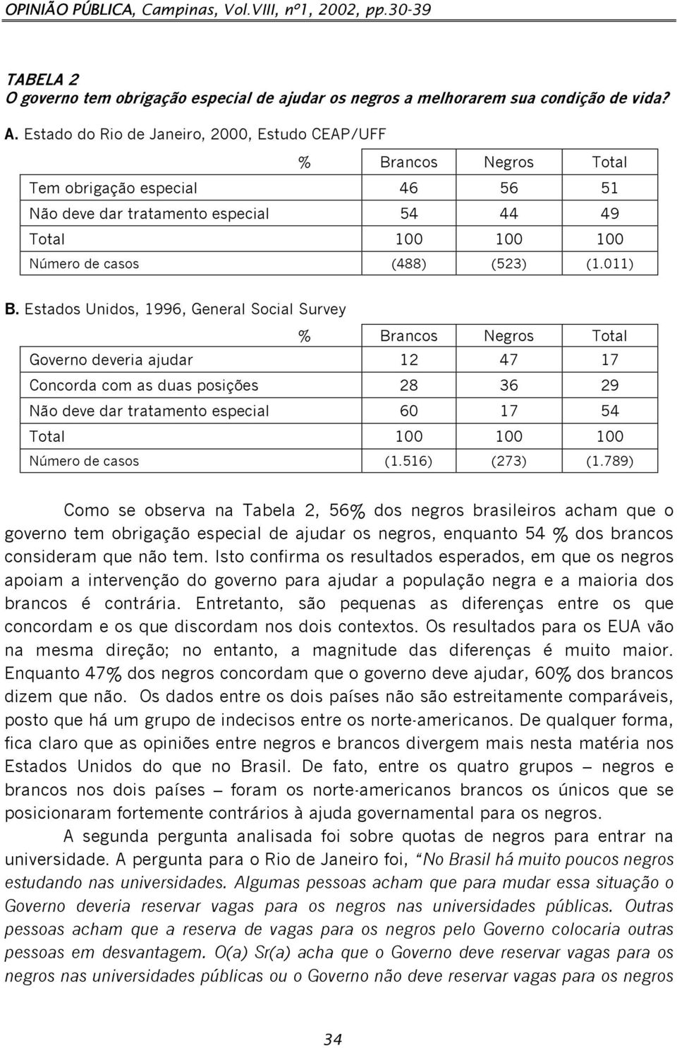 Estados Unidos, 1996, General Social Survey Governo deveria ajudar 12 47 17 Concorda com as duas posições 28 36 29 Não deve dar tratamento especial 60 17 54 Número de casos (1.516) (273) (1.