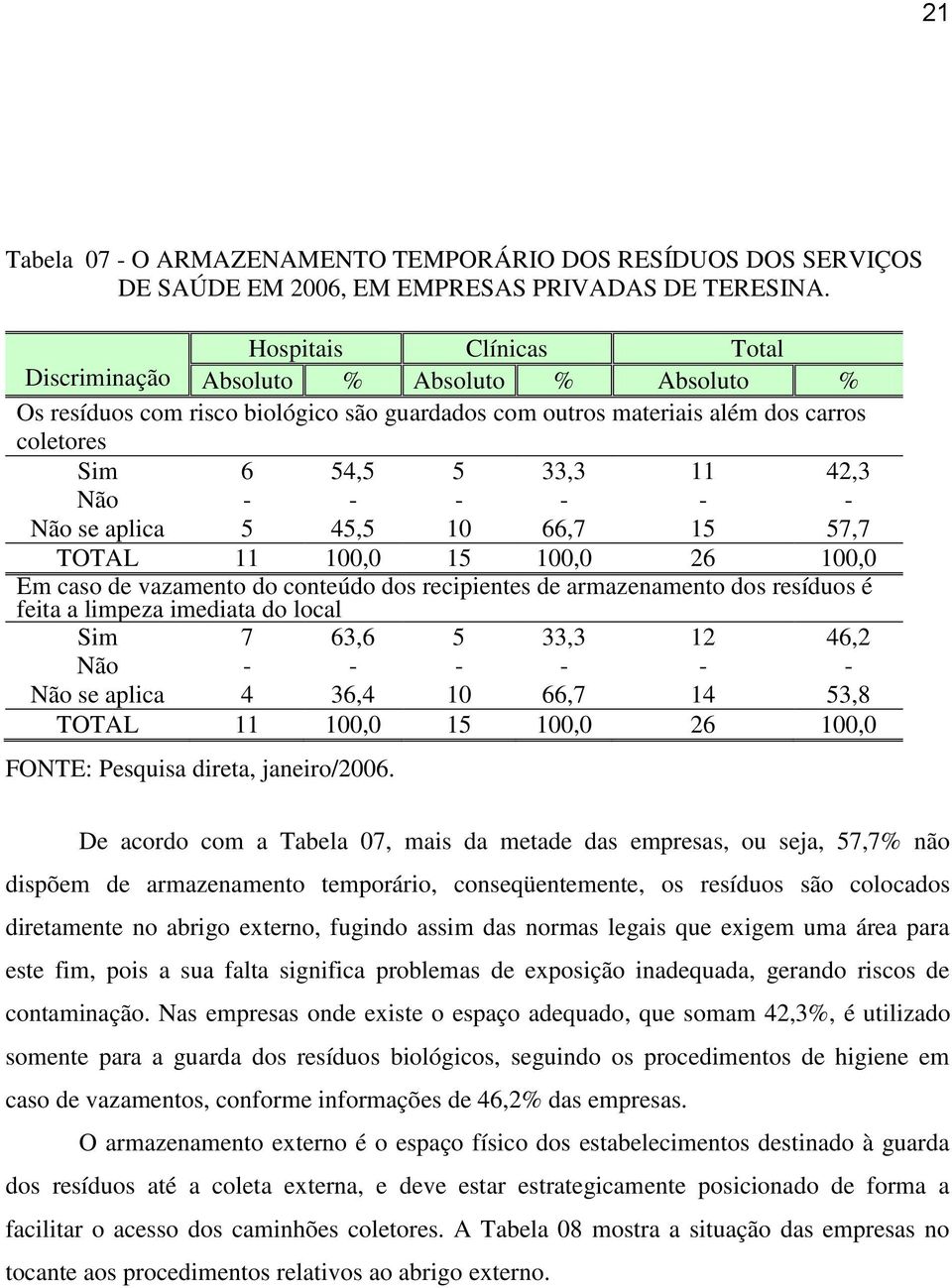 conteúdo dos recipientes de armazenamento dos resíduos é feita a limpeza imediata do local Sim 7 63,6 5 33,3 12 46,2 Não - - - - - - Não se aplica 4 36,4 10 66,7 14 53,8 De acordo com a Tabela 07,