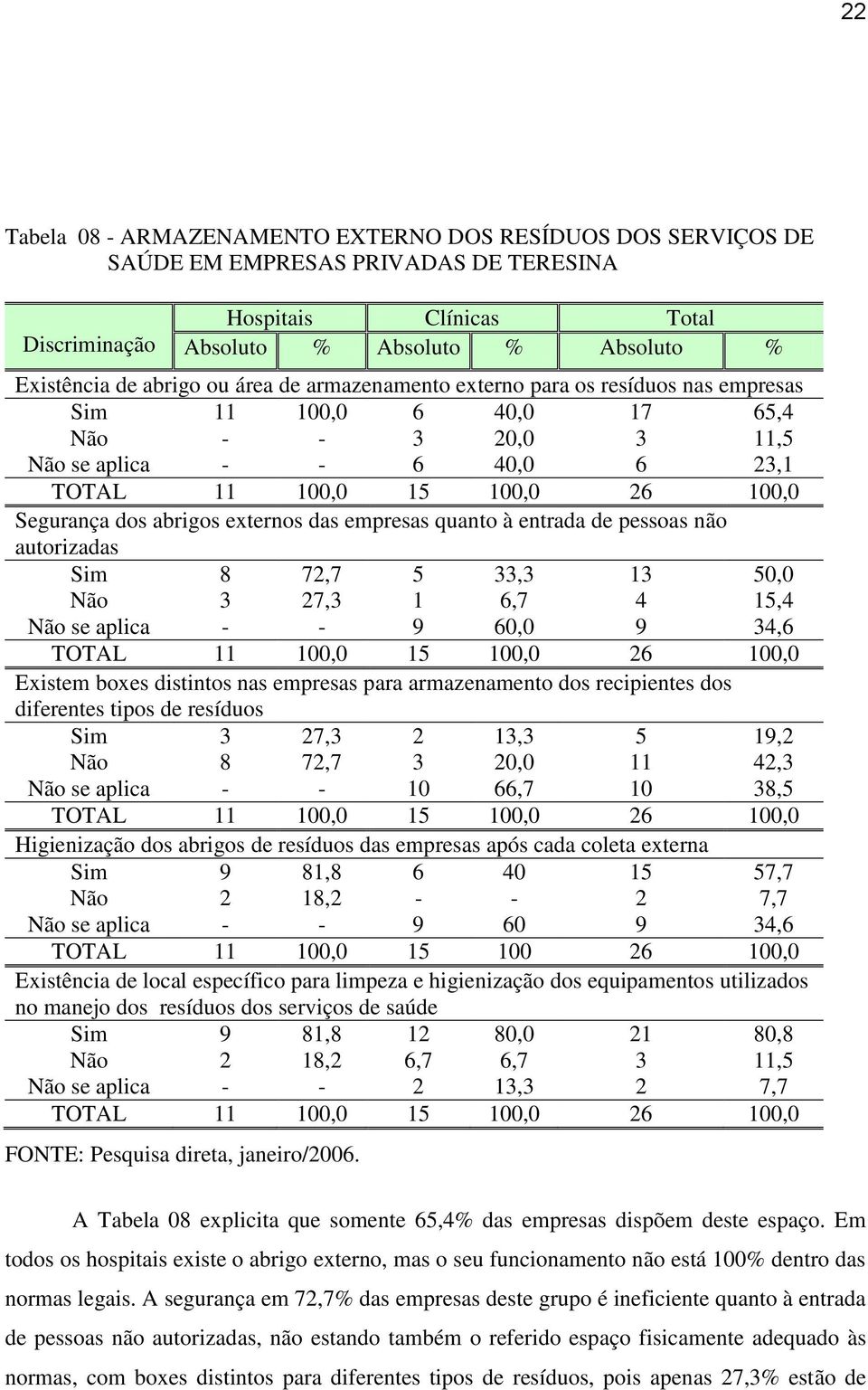 autorizadas Sim 8 72,7 5 33,3 13 50,0 Não 3 27,3 1 6,7 4 15,4 Não se aplica - - 9 60,0 9 34,6 Existem boxes distintos nas empresas para armazenamento dos recipientes dos diferentes tipos de resíduos