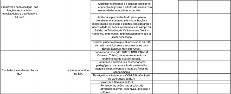 Avaliar a implementação do plano para o atendimento à demanda de alfabetização e escolarização de jovens e adultos, considerando a necessidade de ações intersetoriais no campo da Saúde, do Trabalho,