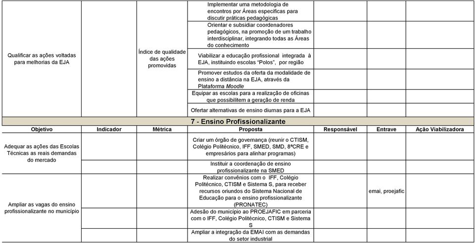 oferta da modalidade de ensino a distância na EJA, através da Plataforma Moodle Equipar as escolas para a realização de oficinas que possibilitem a geração de renda Ofertar alternativas de ensino