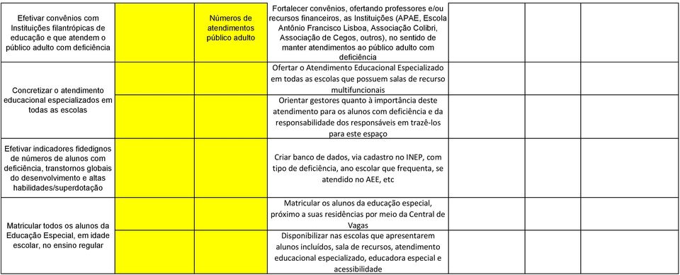 no ensino regular Números de atendimentos público adulto Fortalecer convênios, ofertando professores e/ou recursos financeiros, as Instituições (APAE, Escola Antônio Francisco Lisboa, Associação