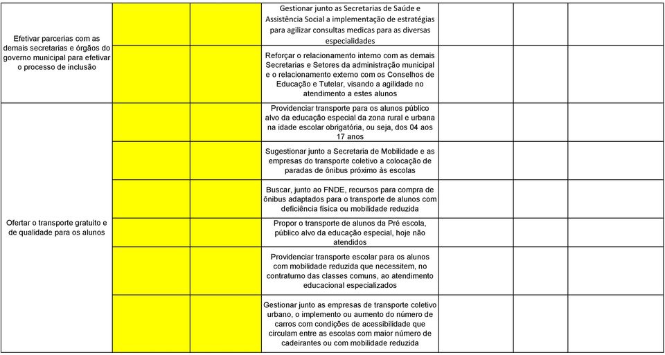 com os Conselhos de Educação e Tutelar, visando a agilidade no atendimento a estes alunos Providenciar transporte para os alunos público alvo da educação especial da zona rural e urbana na idade