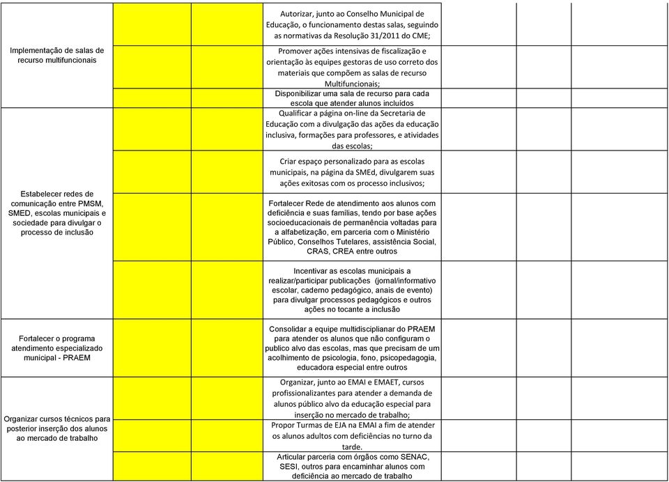 dos materiais que compõem as salas de recurso Multifuncionais; Disponibilizar uma sala de recurso para cada escola que atender alunos incluídos Qualificar a página on-line da Secretaria de Educação