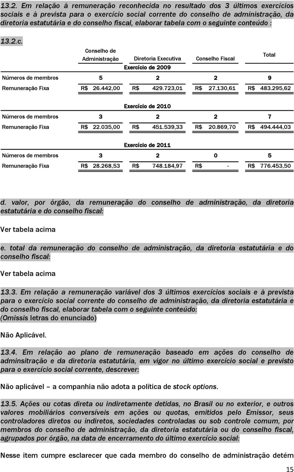 442,00 R$ 429.723,01 R$ 27.130,61 R$ 483.295,62 Exercício de 2010 Números de membros 3 2 2 7 Remuneração Fixa R$ 22.035,00 R$ 451.539,33 R$ 20.869,70 R$ 494.