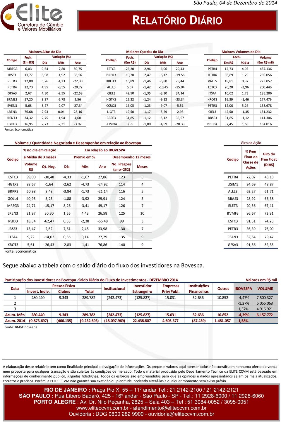 056 PETR3 12,00 5,26-1,23-22,30 KROT3 16,89-1,46-5,80 78,44 VALE5 18,81 0,37 223.057 PETR4 12,73 4,95-0,55-20,72 ALLL3 5,57-1,42-10,45-15,04 ESTC3 26,20-2,96 200.