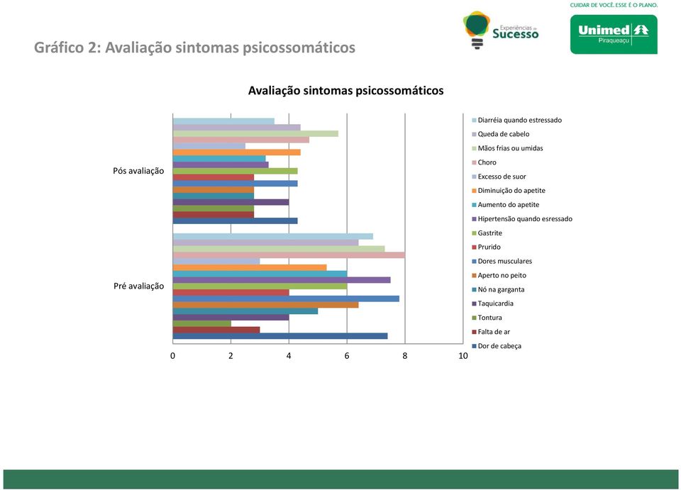 Excesso de suor Diminuição do apetite Aumento do apetite Hipertensão quando esressado Gastrite