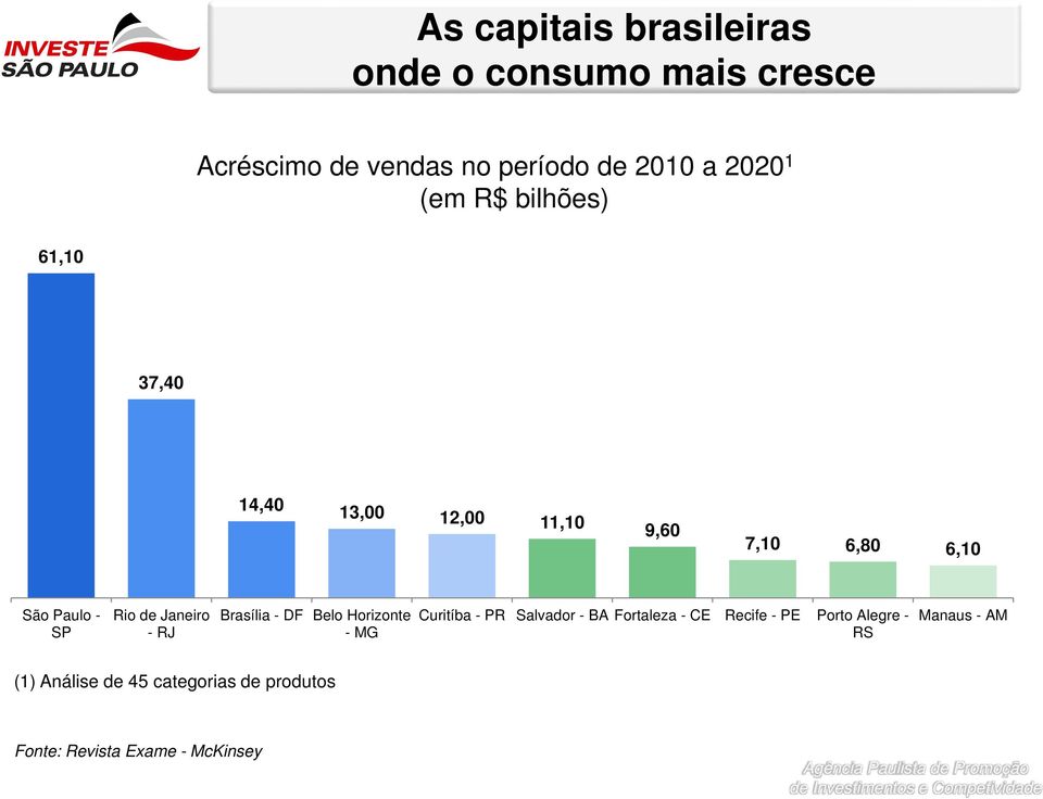 Janeiro - RJ Brasília - DF Belo Horizonte - MG Curitíba - PR Salvador - BA Fortaleza - CE Recife -