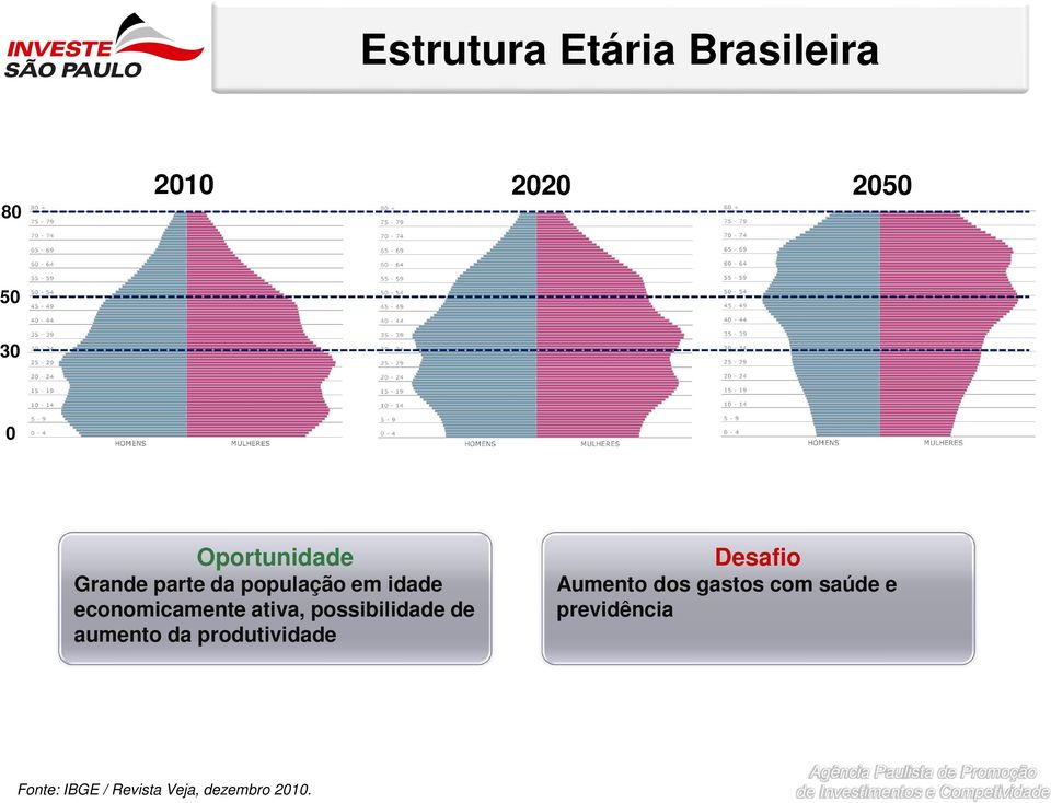 ativa, possibilidade de aumento da produtividade Desafio Aumento