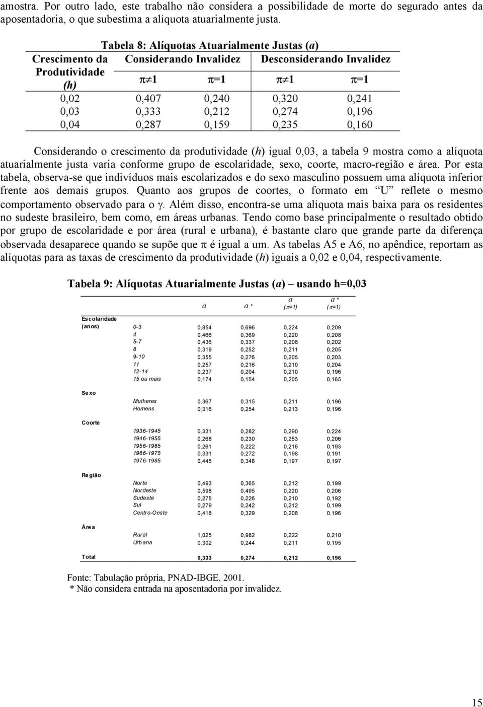 Considerando o crescimento da produtividade (h) igual,3, a tabela 9 mostra como a alíquota atuarialmente justa varia conforme grupo de escolaridade, sexo, coorte, macro-região e área.