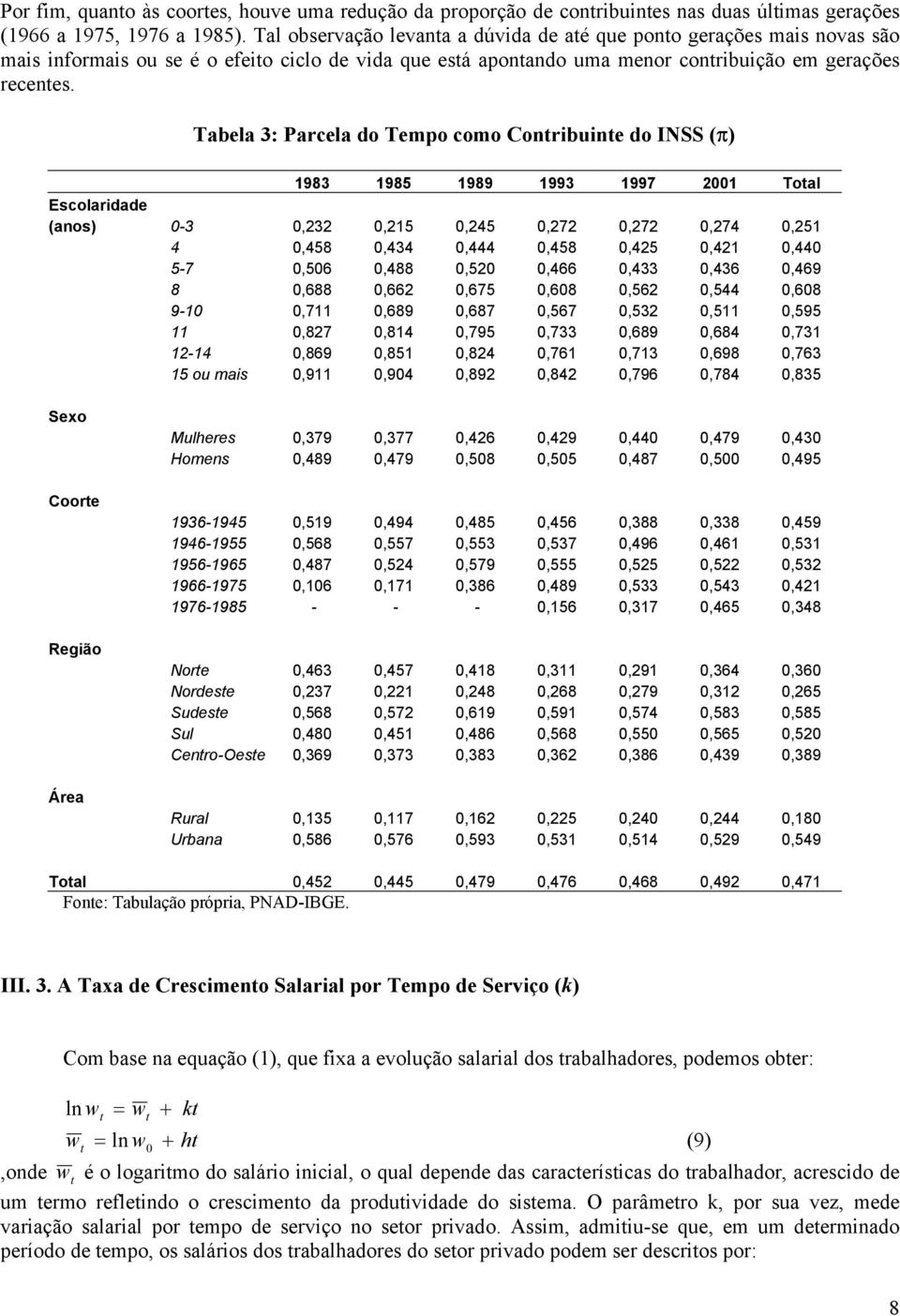 abela 3: Parcela do empo como Contribuinte do INSS (π) 1983 1985 1989 1993 1997 21 otal Escolaridade (anos) -3,232,215,245,272,272,274,251 4,458,434,444,458,425,421,44 5-7,56,488,52,466,433,436,469