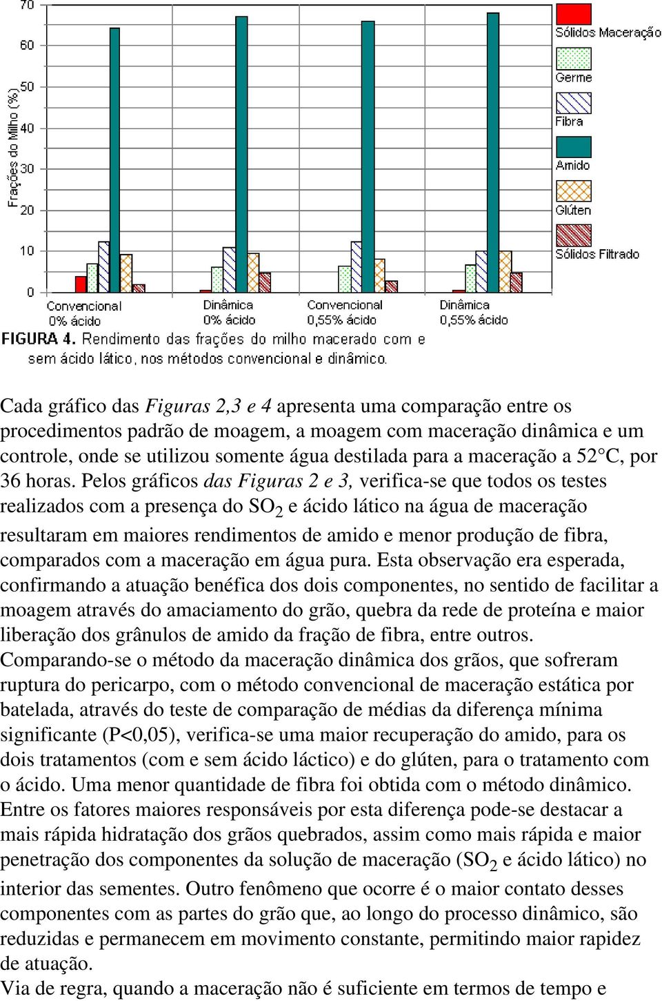 Pelos gráficos das Figuras 2 e 3, verifica-se que todos os testes realizados com a presença do SO 2 e ácido lático na água de maceração resultaram em maiores rendimentos de amido e menor produção de