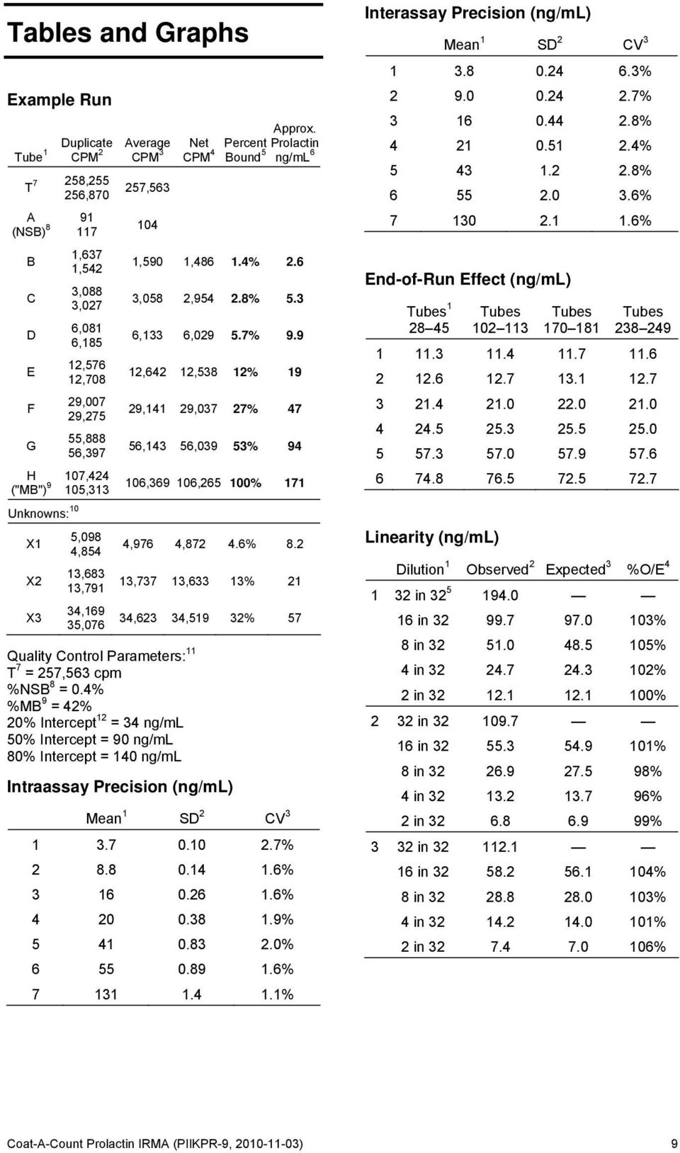 4% %MB 9 = 42% 20% Intercept 12 = 34 ng/ml 50% Intercept = 90 ng/ml 80% Intercept = 140 ng/ml Net CPM 4 Approx. Percent Prolactin Bound 5 ng/ml 6 1,590 1,486 1.4% 2.6 3,058 2,954 2.8% 5.