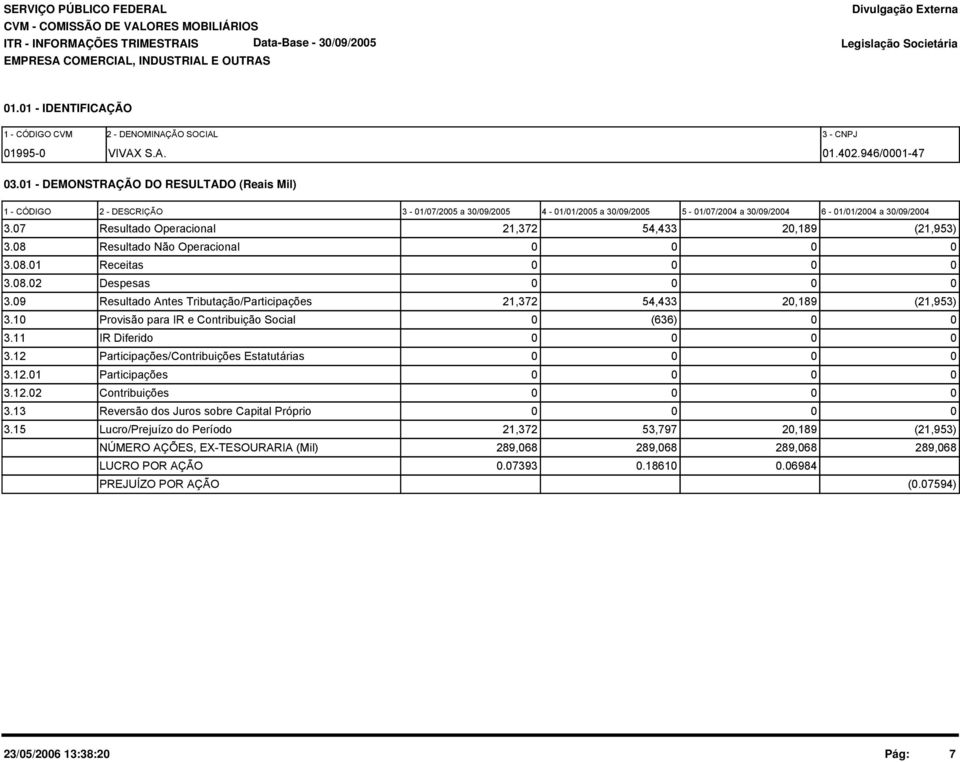 8 Resultado Não Operacional 3.8.1 Receitas 3.8.2 Despesas 3.9 Resultado Antes Tributação/Participações 21,372 54,433 2,189 (21,953) 3.1 Provisão para IR e Contribuição Social (636) 3.11 IR Diferido 3.