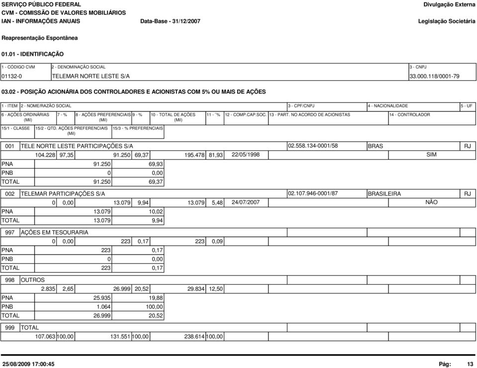 - % 10 - TOTAL DE AÇÕES (Mil) (Mil) (Mil) 11 - % 12 - COMP.CAP.SOC. 13 - PART. NO ACORDO DE ACIONISTAS 14 - CONTROLADOR 15/1 - CLASSE 15/2 - QTD.