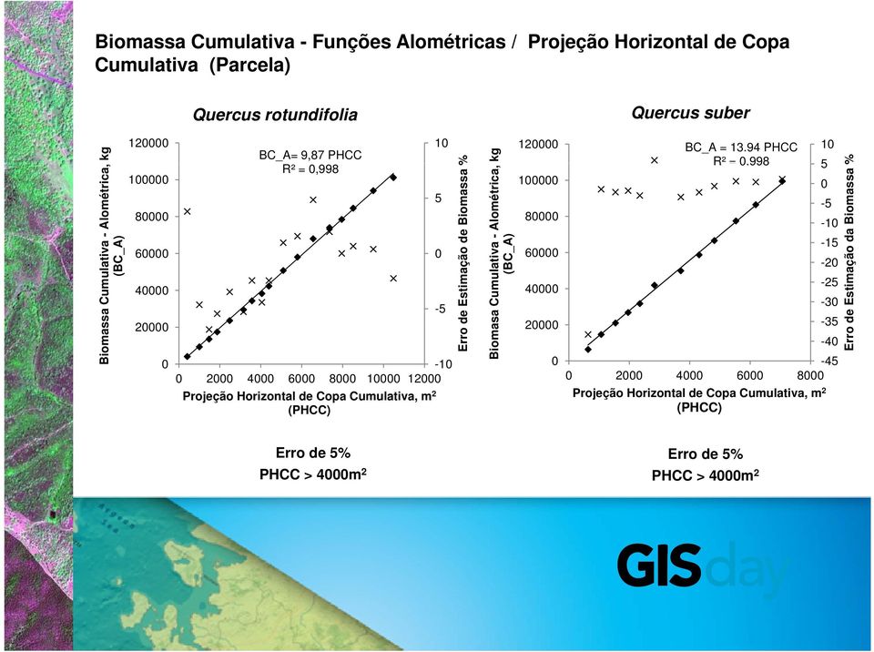 (PHCC) Erro de Estimação de Biomassa % kg Bioma asa Cumulativa a - Alométrica, (BC_A A) 120000 100000 80000 60000 40000 20000 0 BC_A = 13.94 PHCC 10 R² =0.