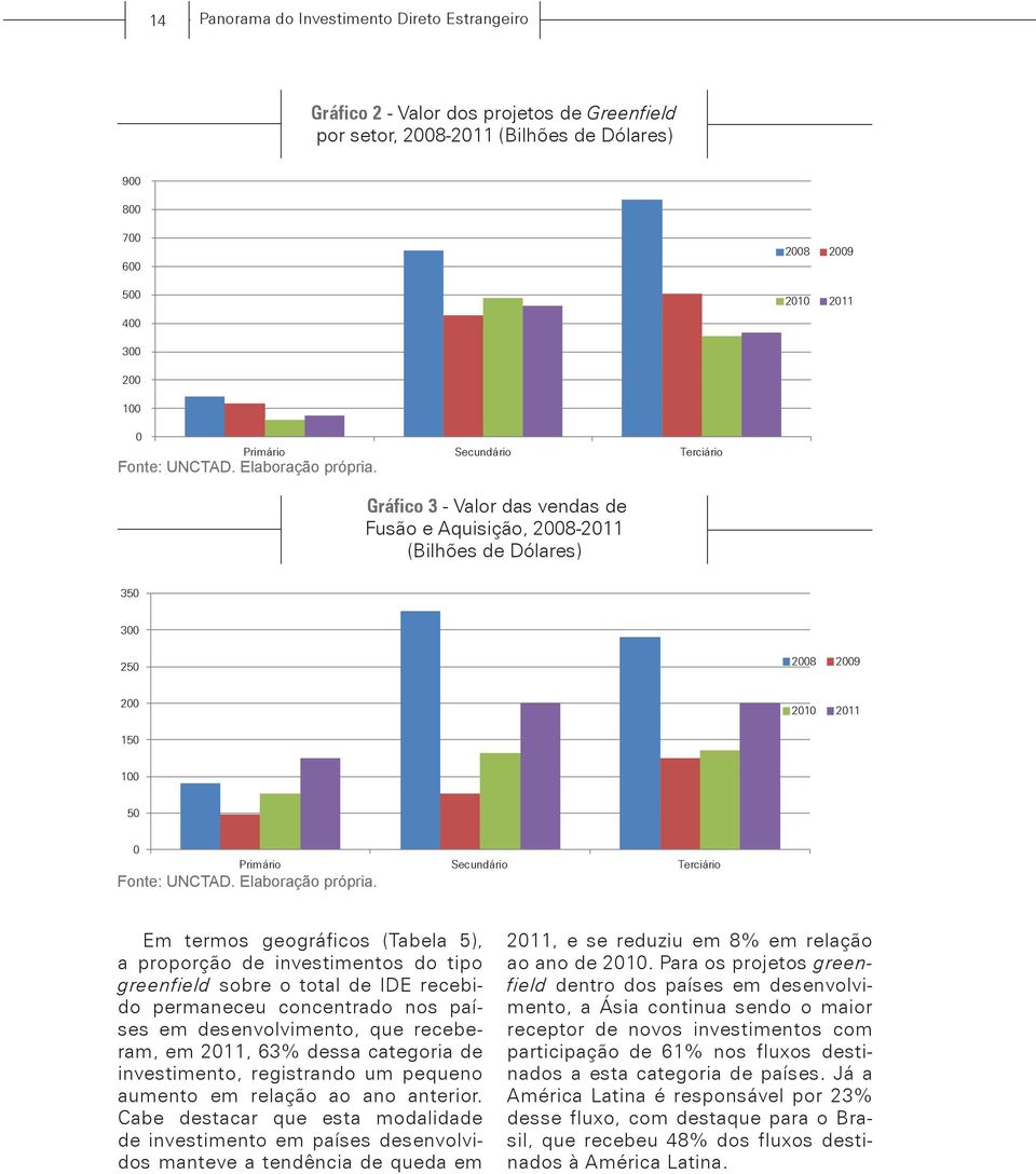 Gráfico 3 - Valor das vendas de Fusão e Aquisição, 2008-2011 (Bilhões de Dólares) 350 300 250 2008 2009 200 2010 2011 150 100 50 0  Em termos geográficos (Tabela 5), a proporção de investimentos do