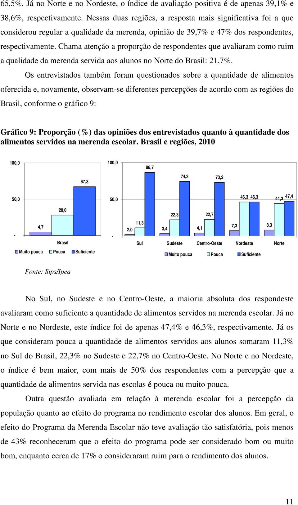Chama atenção a proporção de respondentes que avaliaram como ruim a qualidade da merenda servida aos alunos no Norte do Brasil: 21,7%.
