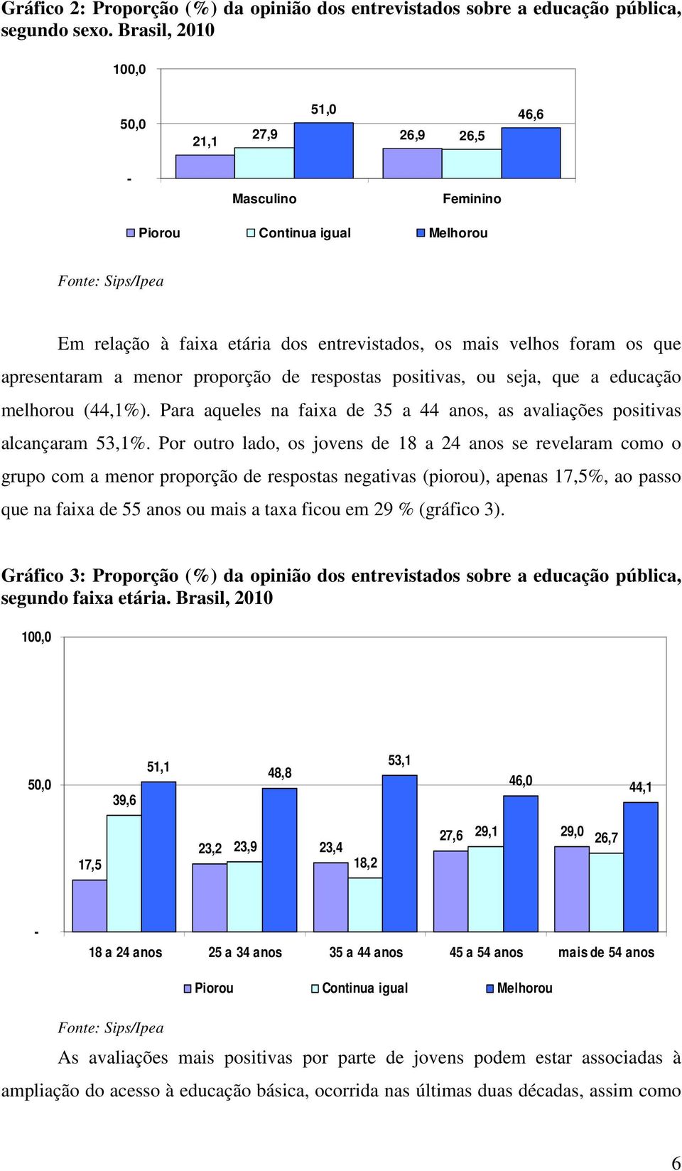 respostas positivas, ou seja, que a educação melhorou (44,1%). Para aqueles na faixa de 35 a 44 anos, as avaliações positivas alcançaram 53,1%.