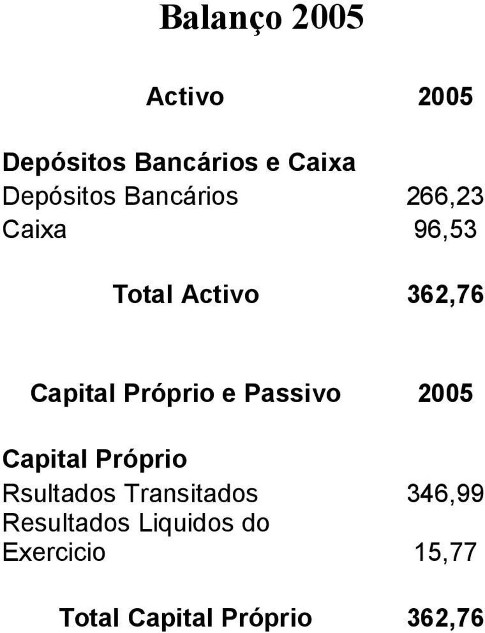 Próprio e Passivo 2005 Capital Próprio Rsultados Transitados