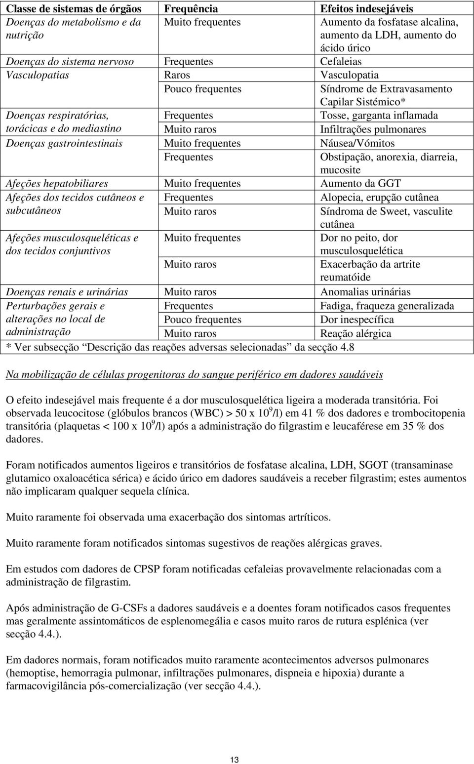 torácicas e do mediastino Muito raros Infiltrações pulmonares Doenças gastrointestinais Muito frequentes Frequentes Náusea/Vómitos Obstipação, anorexia, diarreia, mucosite Afeções hepatobiliares