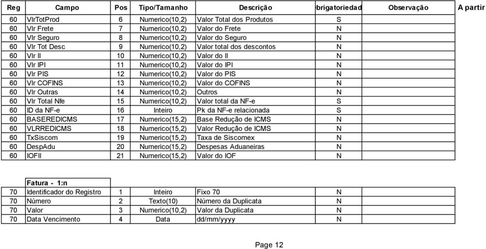 Vlr Outras 14 Numerico(10,2) Outros N 60 Vlr Total Nfe 15 Numerico(10,2) Valor total da NF-e S 60 ID da NF-e 16 Inteiro Pk da NF-e relacionada S 60 BASEREDICMS 17 Numerico(15,2) Base Redução de ICMS