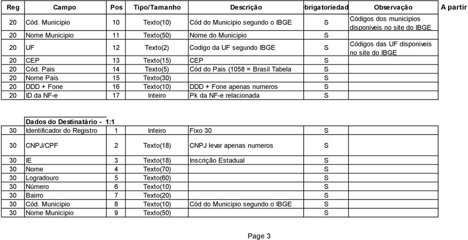 municipios disponiveis no site do IBGE Códigos das UF disponiveis no site do IBGE Dados do Destinatário - 1:1 30 Identificador do Registro 1 Inteiro Fixo 30 S 30 CNPJ/CPF 2 Texto(18) CNPJ levar