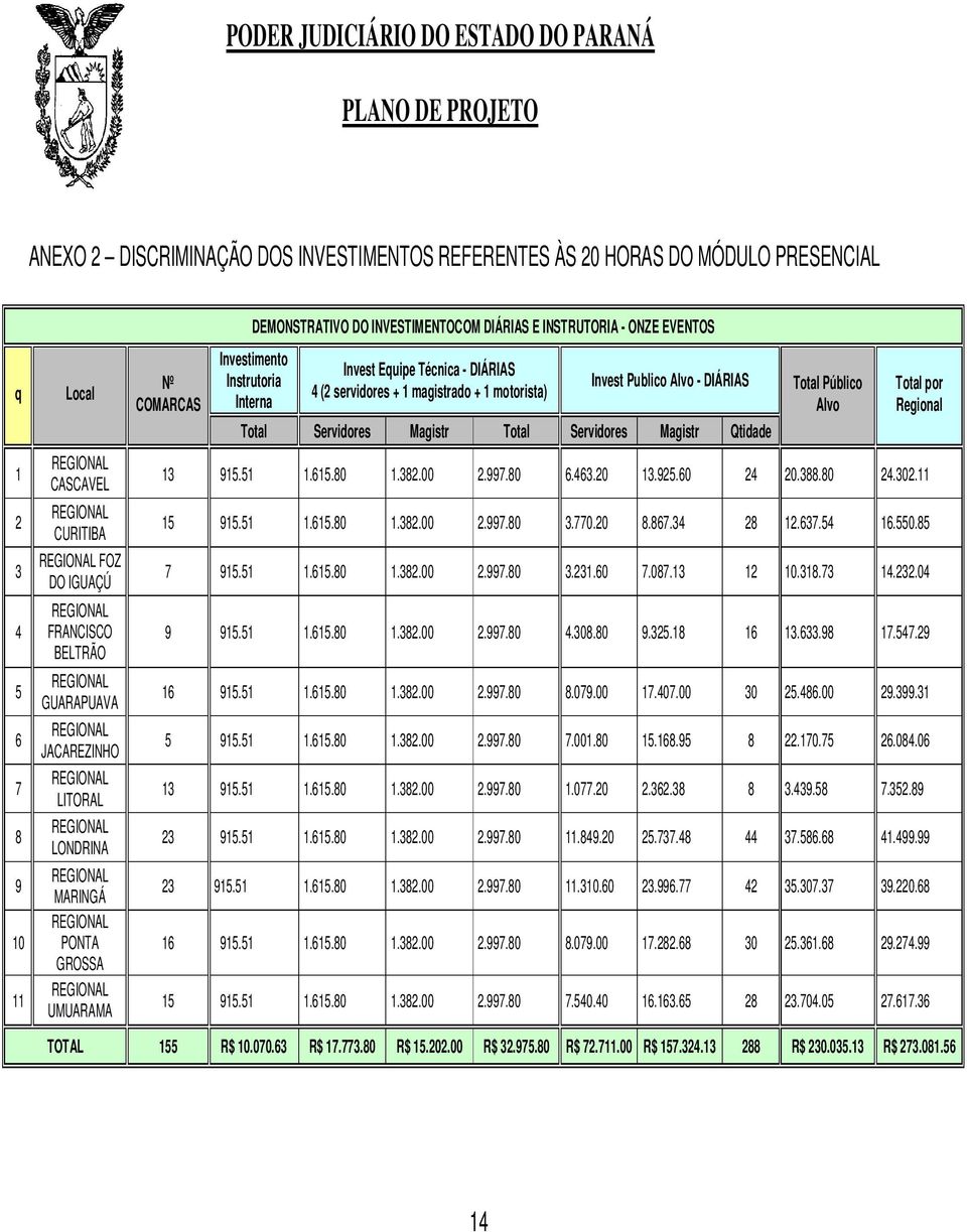 servidores + 1 magistrado + 1 motorista) Invest Publico Alvo - DIÁRIAS Total Servidores Magistr Total Servidores Magistr Qtidade Total Público Alvo 13 915.51 1.615.80 1.382.00 2.997.80 6.463.20 13.