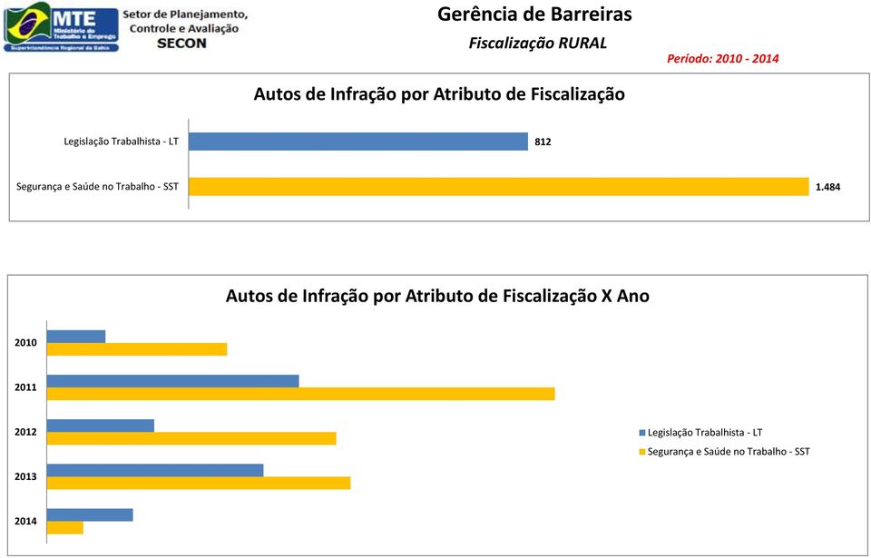 484 Autos de Infração por Atributo de Fiscalização X Ano 2010