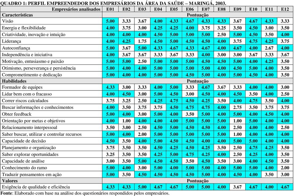 50 5.00 4.50 3.50 4.00 Liderança 4.00 4.25 1.75 4.50 5.00 4.50 4.50 4.00 3.75 4.75 4.25 3.75 Autoconfiança 5.00 3.67 5.00 4.33 4.67 4.33 4.67 4.00 4.67 4.00 2.67 4.00 Independência e iniciativa 4.