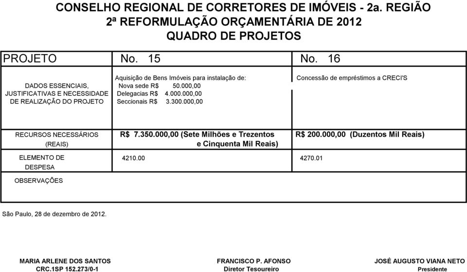ESSENCIAIS, Nova sede R$ 50.000,00 JUSTIFICATIVAS E NECESSIDADE Delegacias R$ 4.000.000,00 Seccionais R$ 3.