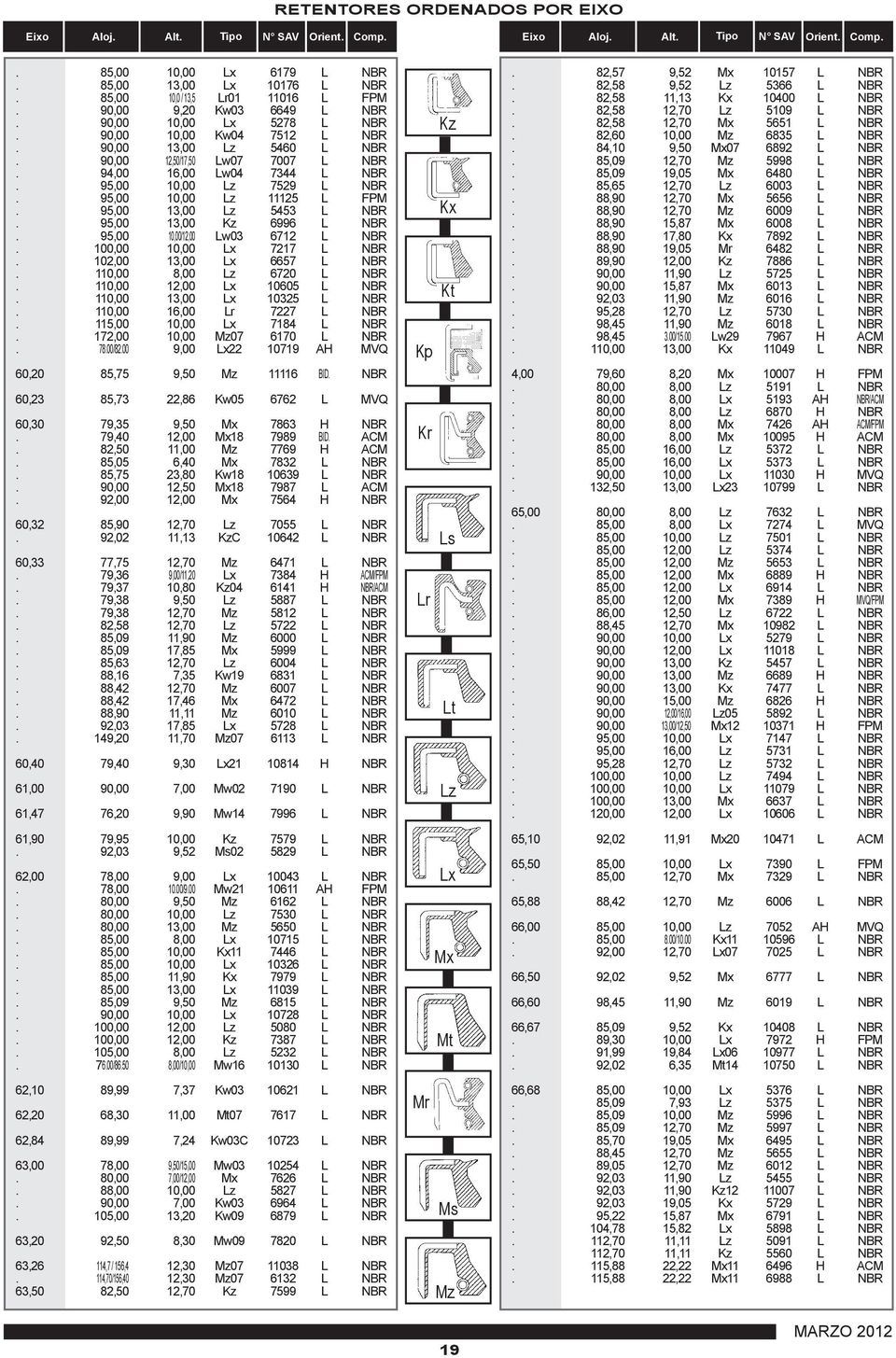 95,00 10,00 Lz 11125 L FPM. 95,00 13,00 Lz 5453 L NBR. 95,00 13,00 Kz 6996 L NBR. 95,00 10,00/12,00 Lw03 6712 L NBR. 100,00 10,00 Lx 7217 L NBR. 102,00 13,00 Lx 6657 L NBR. 110,00 8,00 Lz 6720 L NBR.